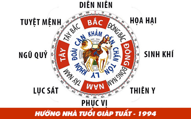 Tuổi Giáp Tuất 1984 hợp hướng nào ĐẠI CÁT – ĐẠI LỢI