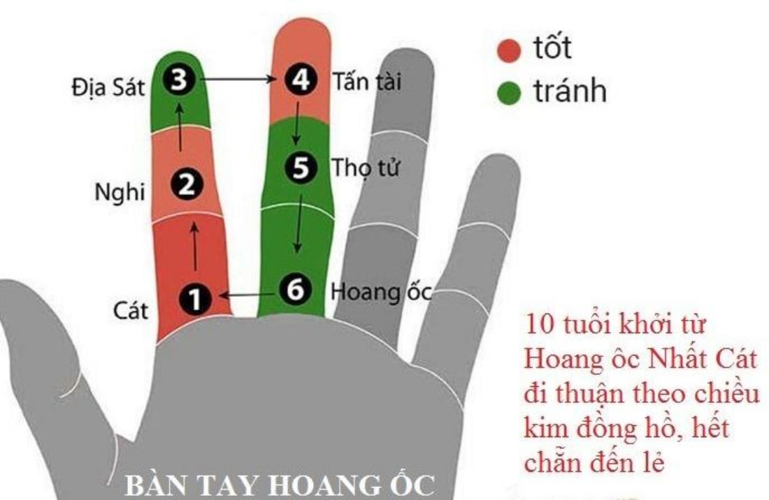 Cách tính hạn Hoang Ốc dựa trên xem bàn tay.