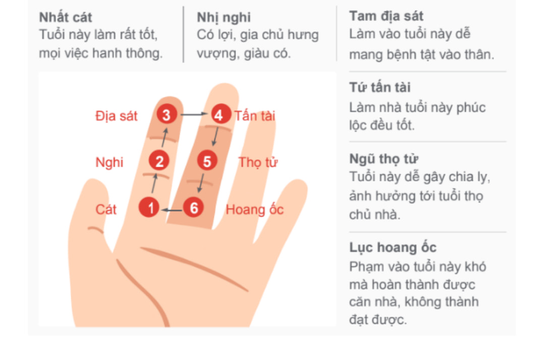 Tính hạn Hoang Ốc dựa vào 6 đốt ngón trỏ và giữa bàn tay