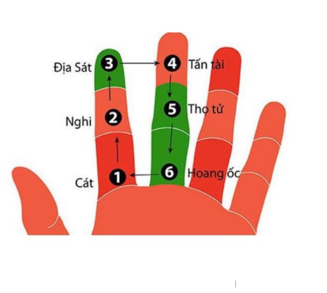 Tính hạn Hoang Ốc  dựa trên 6 đốt ngón tay trỏ và cái đơn giản