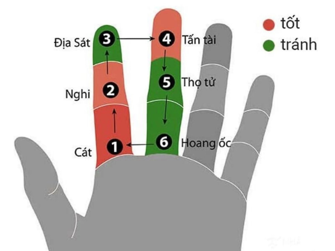 Cách tính Hoang Ốc dựa trên 6 đốt ngón tay trỏ và cái