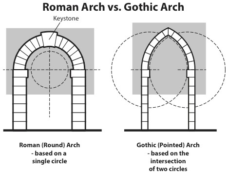 Kiểu mái vòm khác nhau giữa hai kiến trúc 